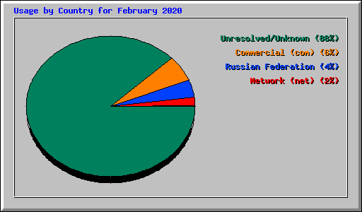 Usage by Country for February 2020