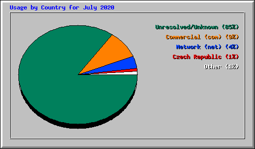 Usage by Country for July 2020