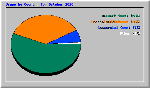 Usage by Country for October 2020