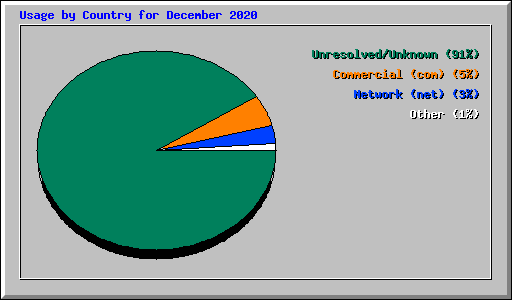Usage by Country for December 2020