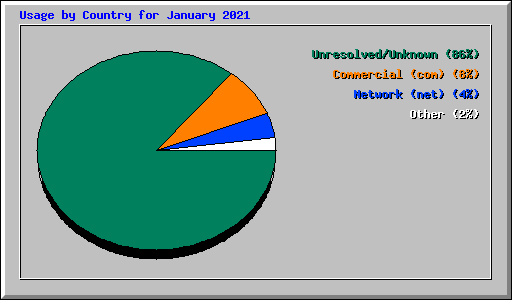 Usage by Country for January 2021