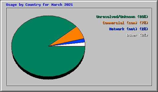 Usage by Country for March 2021