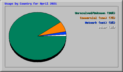 Usage by Country for April 2021