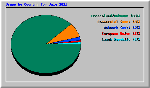 Usage by Country for July 2021