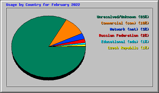 Usage by Country for February 2022