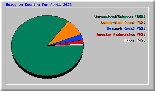 Usage by Country for April 2022