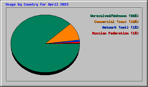 Usage by Country for April 2023