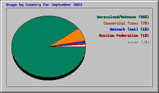 Usage by Country for September 2023