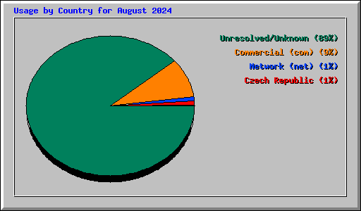 Usage by Country for August 2024