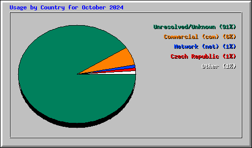 Usage by Country for October 2024