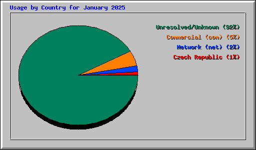Usage by Country for January 2025