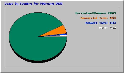 Usage by Country for February 2025