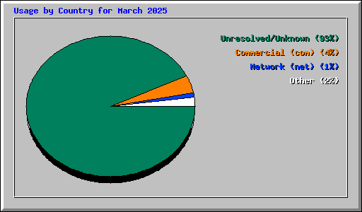 Usage by Country for March 2025