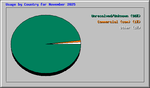Usage by Country for November 2025