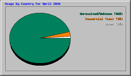 Usage by Country for April 2026