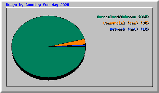 Usage by Country for May 2026