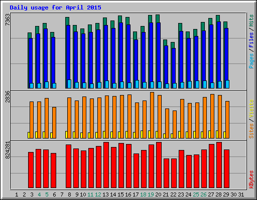 Daily usage for April 2015