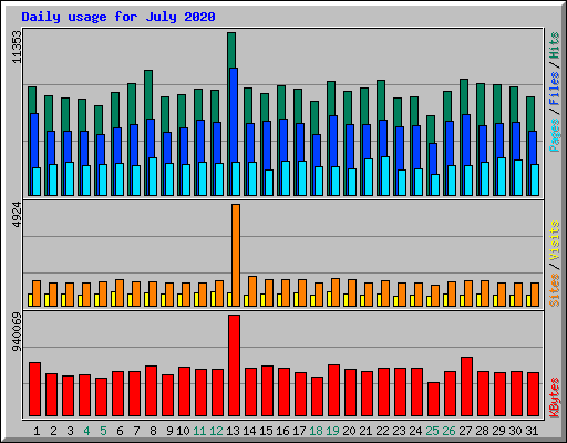 Daily usage for July 2020