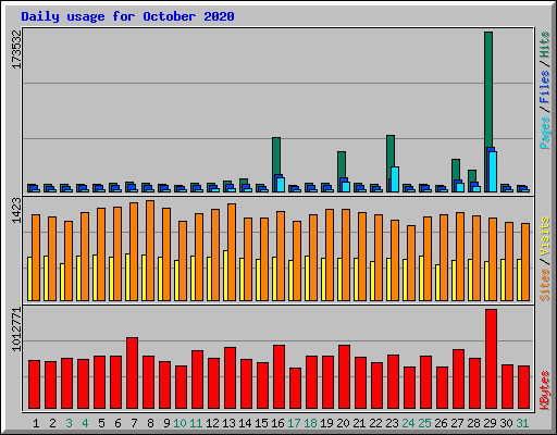 Daily usage for October 2020