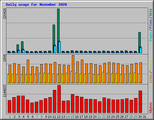 Daily usage for November 2020
