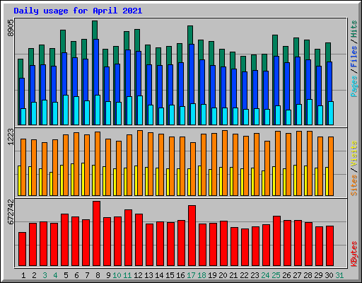 Daily usage for April 2021