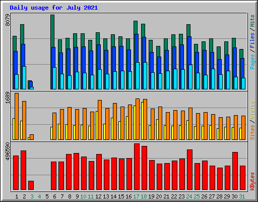 Daily usage for July 2021