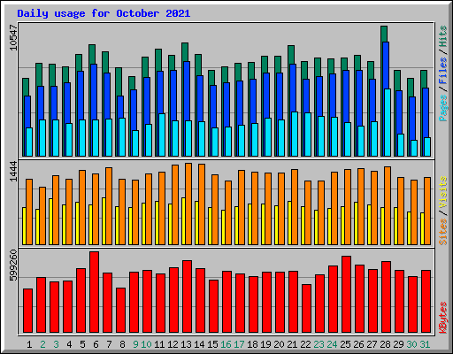 Daily usage for October 2021