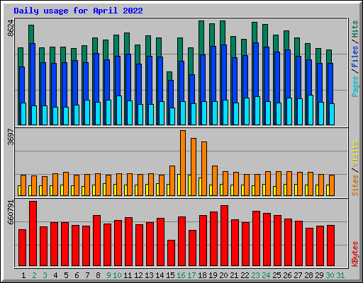 Daily usage for April 2022