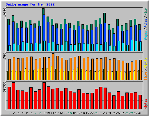 Daily usage for May 2022