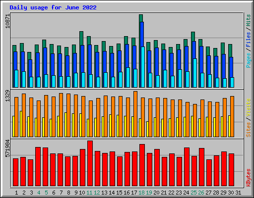 Daily usage for June 2022