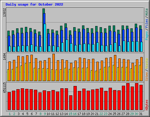 Daily usage for October 2022