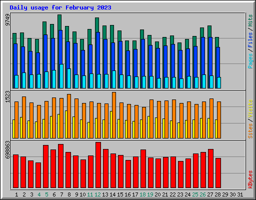 Daily usage for February 2023