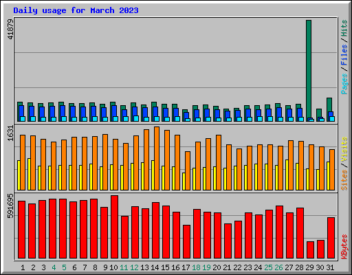 Daily usage for March 2023