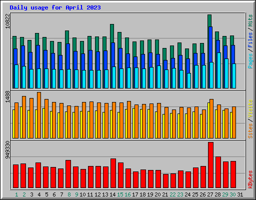 Daily usage for April 2023