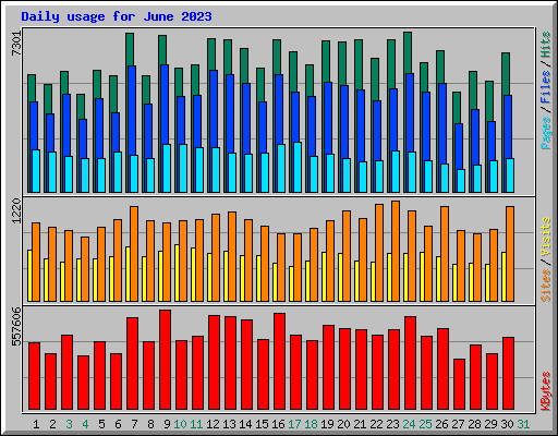Daily usage for June 2023