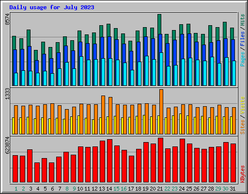 Daily usage for July 2023