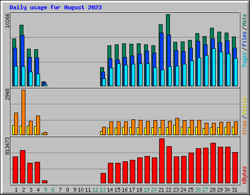 Daily usage for August 2023