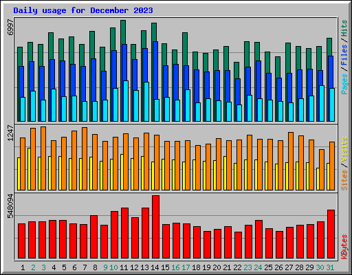Daily usage for December 2023