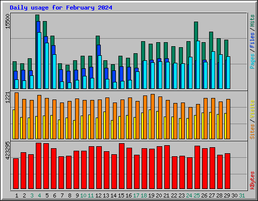 Daily usage for February 2024