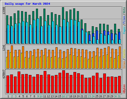 Daily usage for March 2024