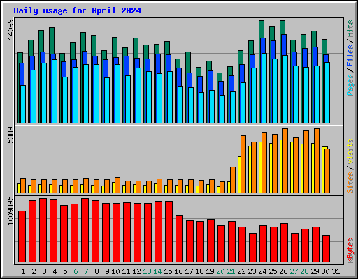 Daily usage for April 2024