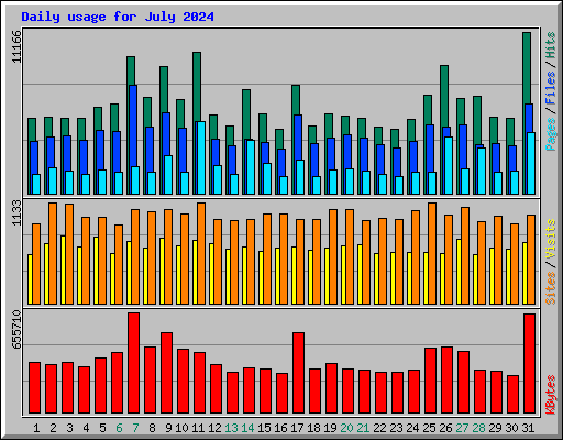 Daily usage for July 2024