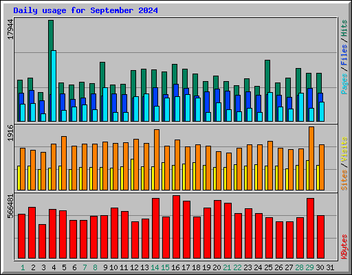 Daily usage for September 2024