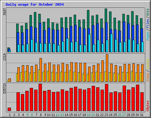 Daily usage for October 2024