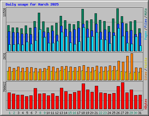 Daily usage for March 2025