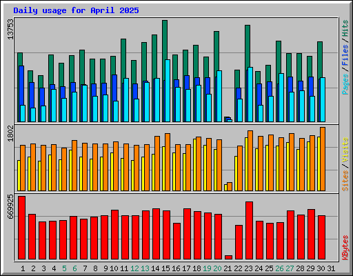 Daily usage for April 2025