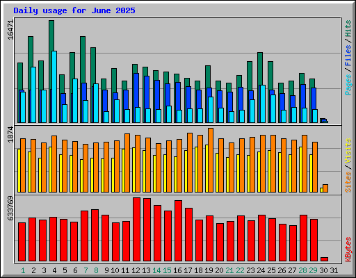 Daily usage for June 2025