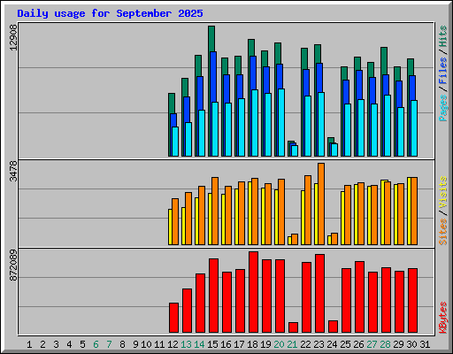 Daily usage for September 2025