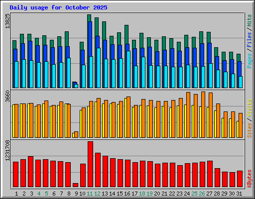 Daily usage for October 2025