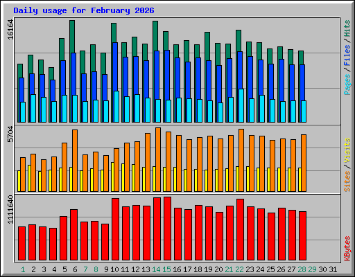 Daily usage for February 2026